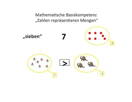 Effiziente Didaktik für das Symptomtraining dyskalkuler Kinder