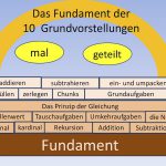 Fachtagung 2018, Legasthenie, Dyskalkulie, Legasthenietrainer, Dyskalkulietrainer, AFS-Methode, EÖDL, DRC, dyslexia, dyscalculia, Sinneswahrnehmungen