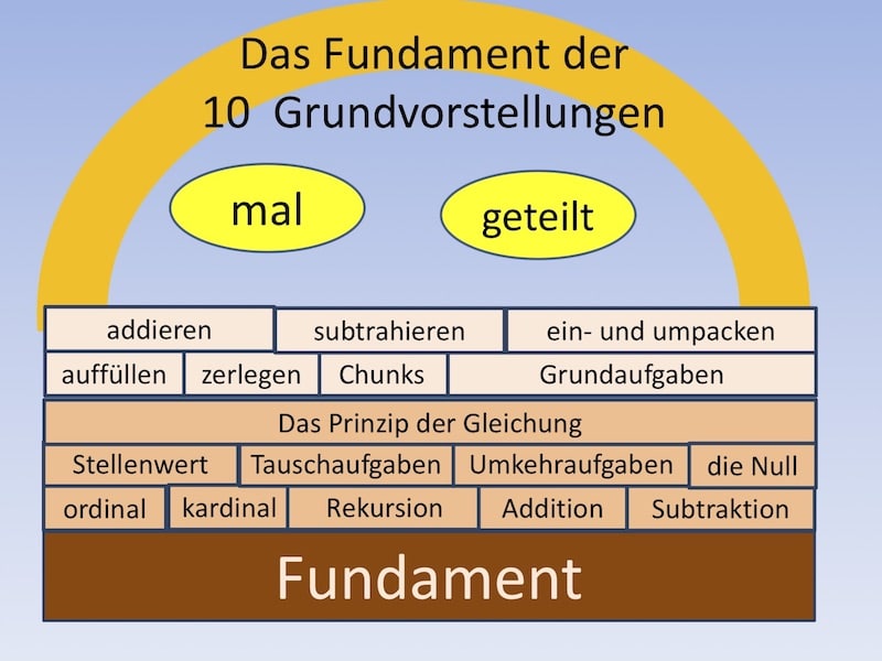 Fachtagung 2018: „Dyskalkulie – Phantom oder Realität?“ – Christina Buchner