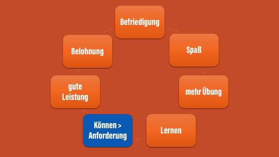 Fachtagung 2018, Legasthenie, Dyskalkulie, Legasthenietrainer, Dyskalkulietrainer, AFS-Methode, EÖDL, DRC, dyslexia, dyscalculia, Sinneswahrnehmungen