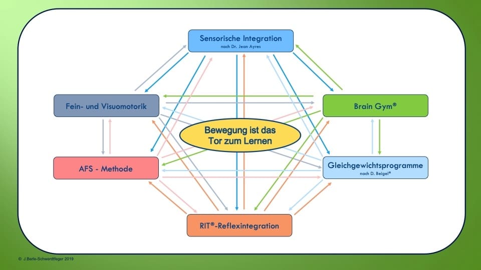 Fachtagung 2019, Legasthenie, Dyskalkulie, Legasthenietraining, Dyskalkulietraining, AFS-Methode, EÖDL, lesen, rechnen, schreiben, Feinmotorik, Sinneswahrnehmungen, differente Sinneswahrnehmungen, Legasthenie ist keine Krankheit, Dyskalkulie ist keine Krankheit, Lernen kann man lehrer, Lerndidaktiker, Neurofeedback, Rechtschreibstrategien